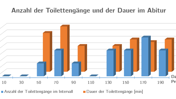 Diagramm Toilettengänge Abitur