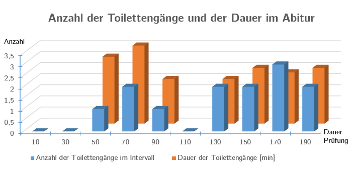 Diagramm Toilettengänge Abitur